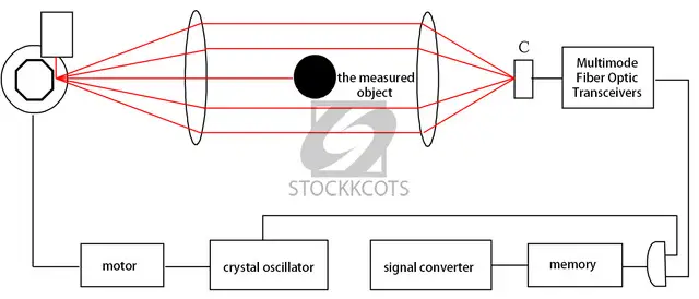 Laser Wire Rods Bars Diameter Measuring System - 3/3